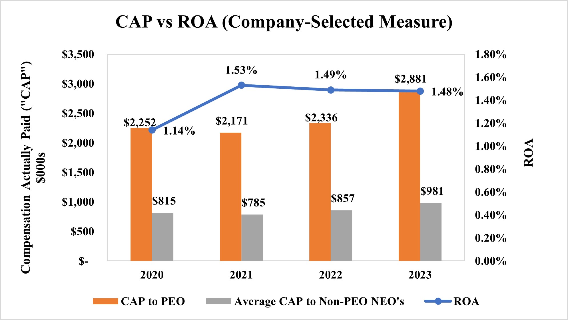 CAP vs ROA (COmpany-selected measure).jpg